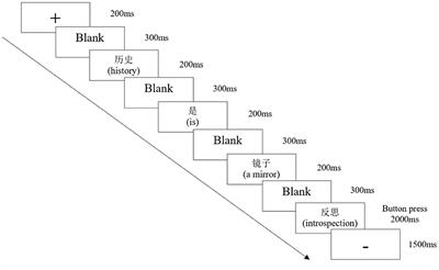 An ERP study on the late stage of Chinese metaphor processing